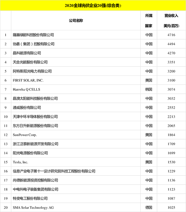 太陽能發(fā)電板哪家好？看2020全球光伏廠家20強排行榜