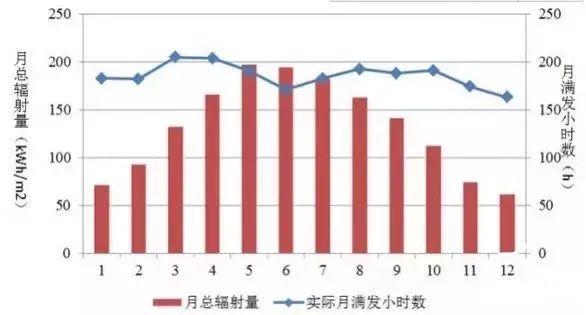 為什么秋季的光伏發(fā)電量比夏季還高？