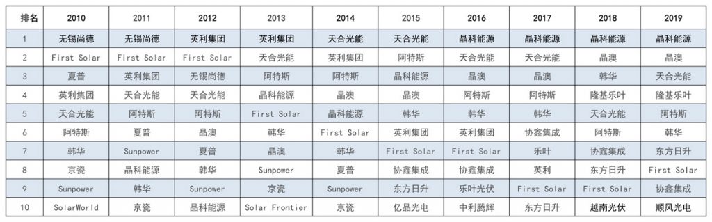 太陽能發(fā)電板哪家好？看2020全球光伏廠家20強排行榜